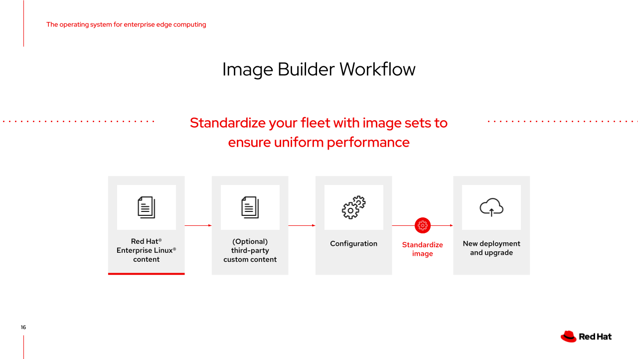 Image Builder Workflow