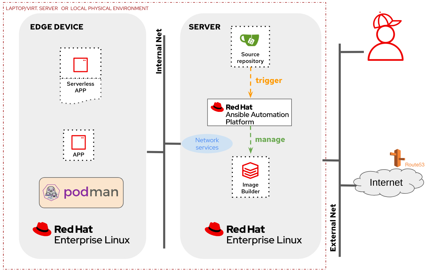 Lab Diagram Local