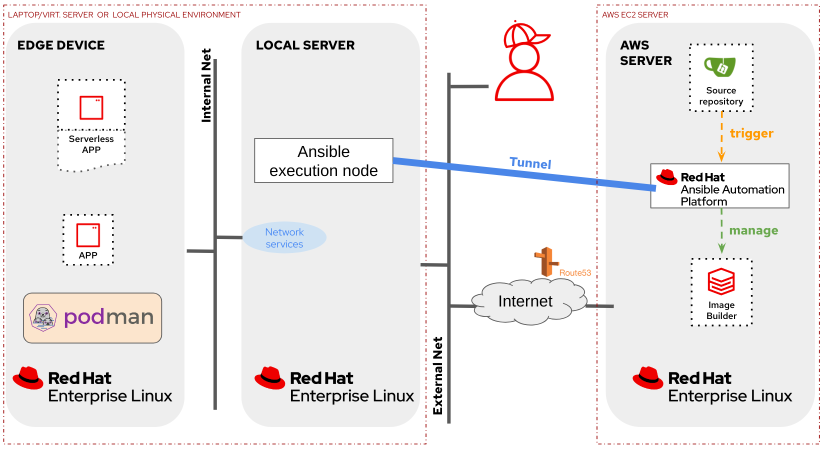 Lab Diagram Remote