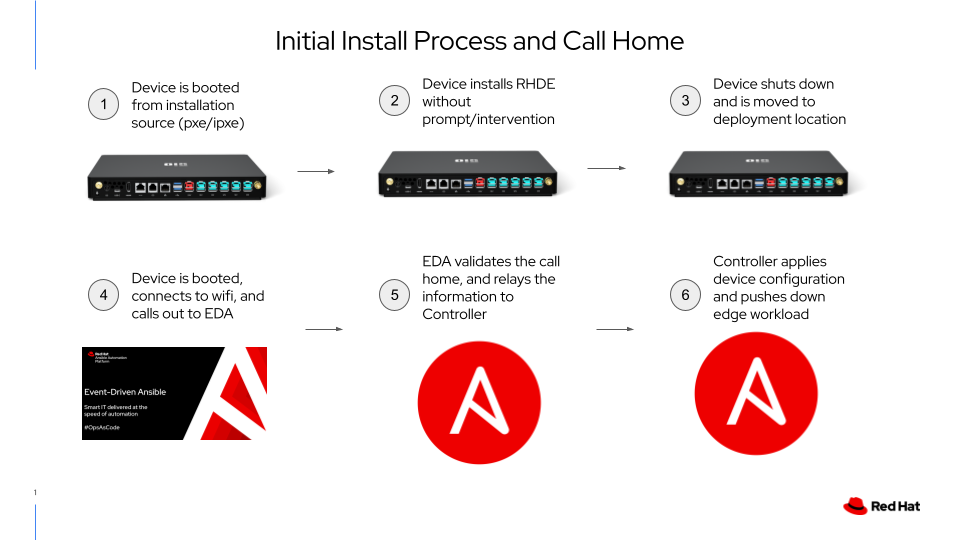 Call Home Process